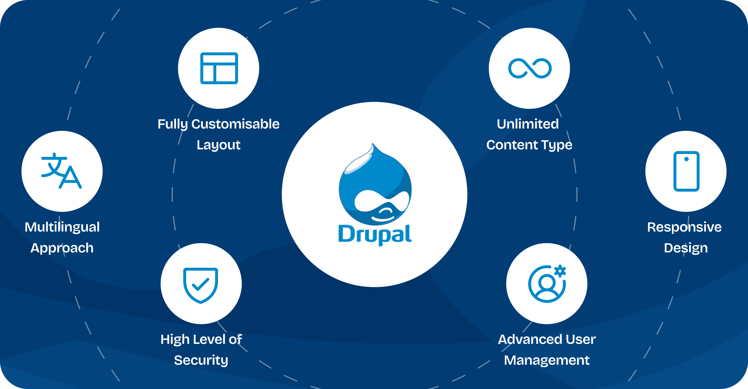 Drupal CMS customization services supporting flexible, scalable Drupal websites with custom features.