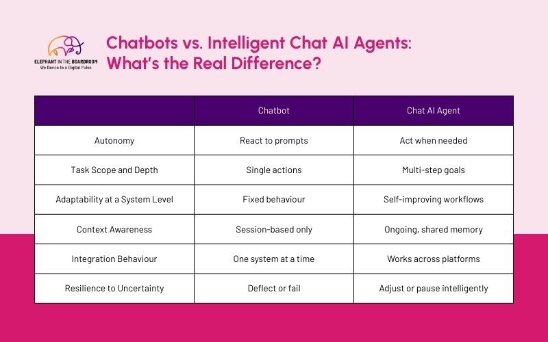 Chatbots vs. Intelligent Chat AI Agents: What’s the Real Difference?