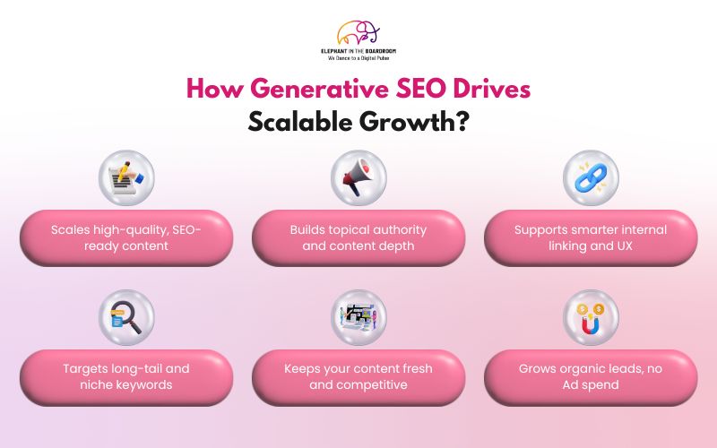 How Generative SEO Drives Scalable Growth?