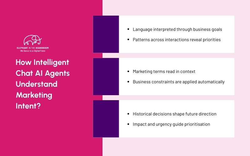 How Intelligent Chat AI Agents Understand Marketing Intent?