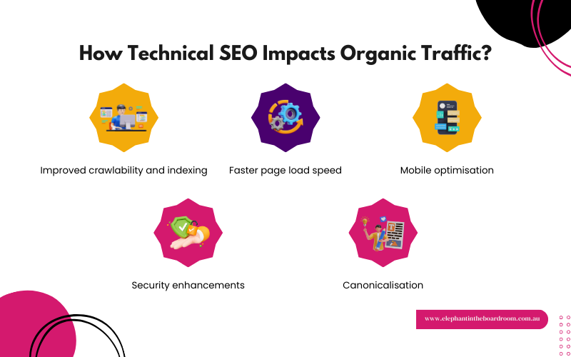 How Technical SEO Impacts Organic Traffic?