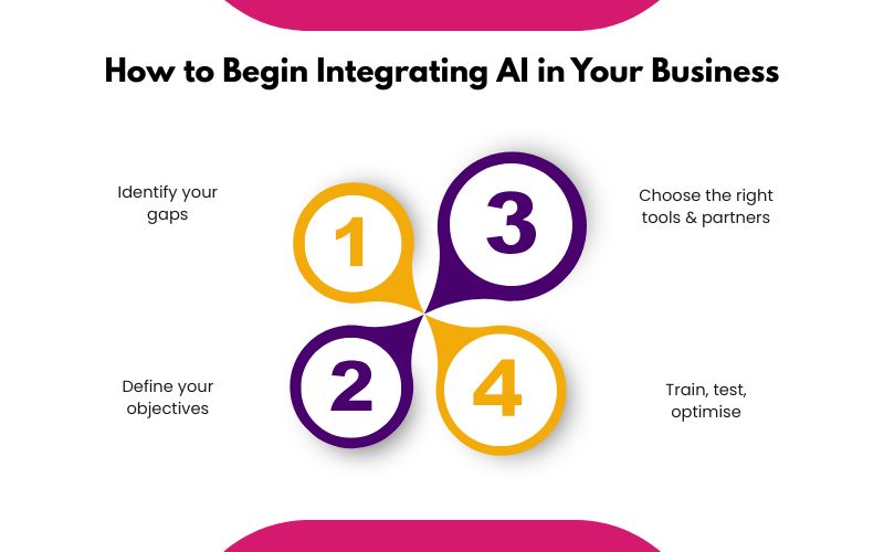 How to Begin Integrating AI in Your Business?