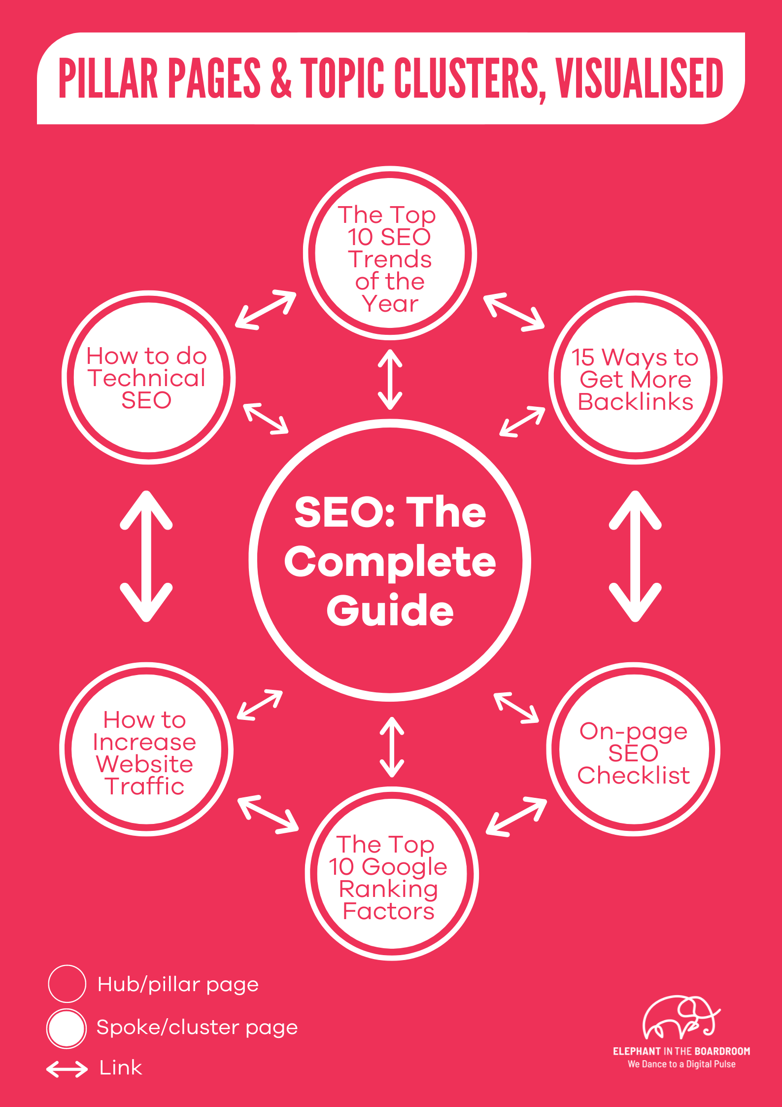 What is a pillar page - Pillar pages & topics clusters