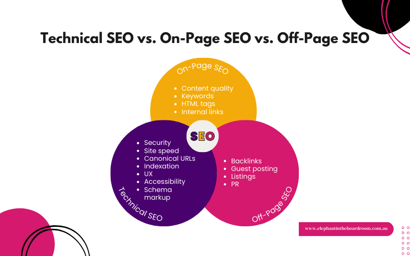 Technical SEO vs. On-Page SEO vs. Off-Page SEO