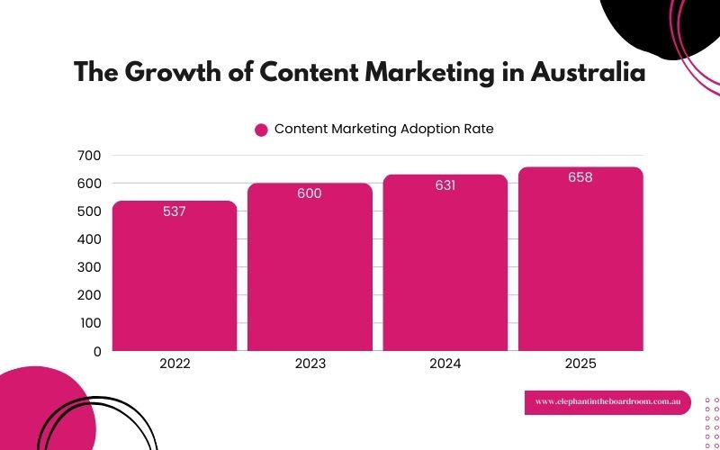Content Marketing Trends - The Growth of Content Marketing in Australia