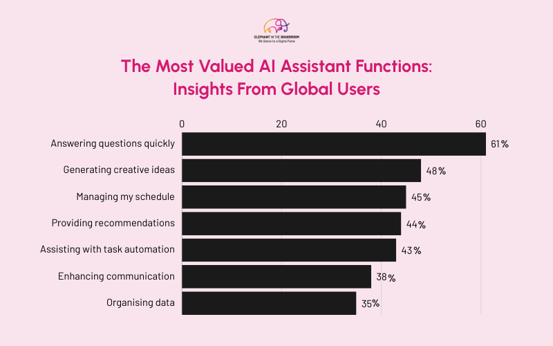 The Most Valued AI Assistant Functions: Insights From Global Users