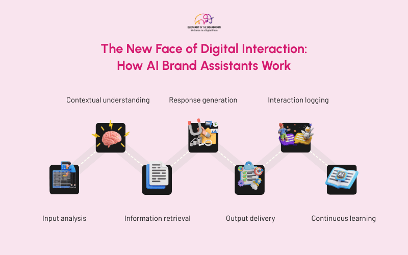 The New Face of Digital Interaction: How AI Brand Assistants Work