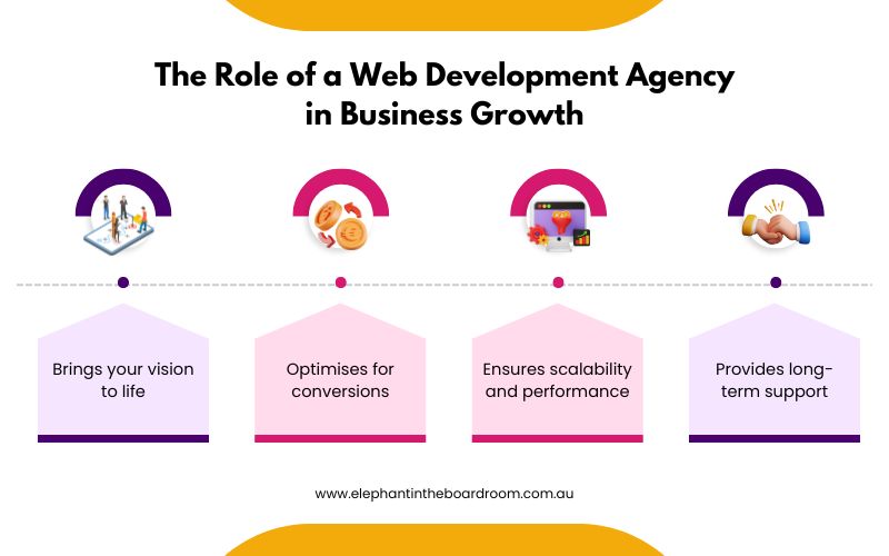 The Role of a Web Development Agency in Business Growth