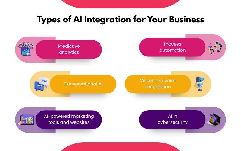 Types of AI Integration for Your Business